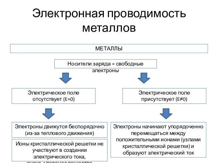 Электронная проводимость металлов МЕТАЛЛЫ Электрическое поле отсутствует (E=0) Носители заряда