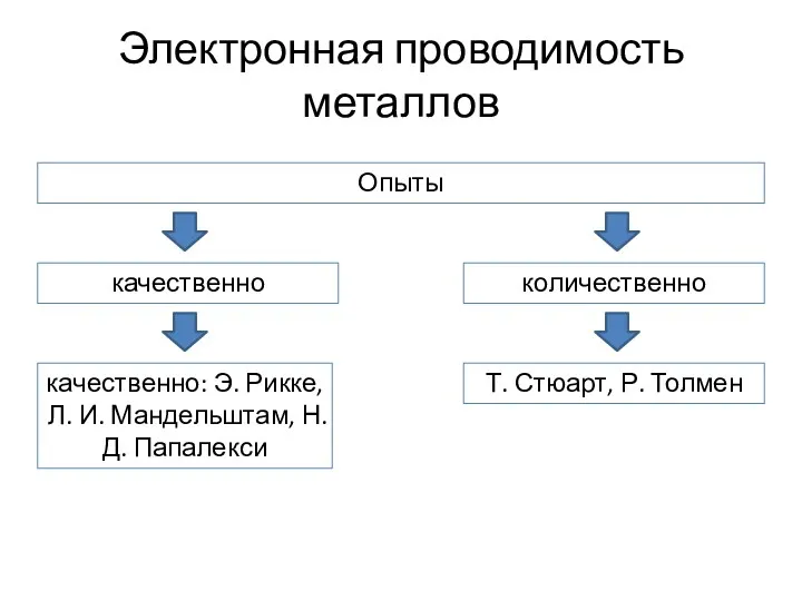 Электронная проводимость металлов Опыты качественно качественно: Э. Рикке, Л. И.