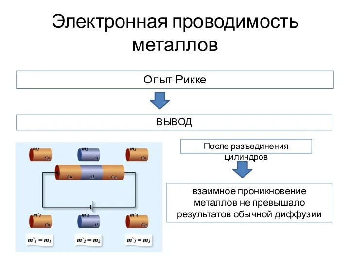 Электронная проводимость металлов Опыт Рикке ВЫВОД После разъединения цилиндров взаимное