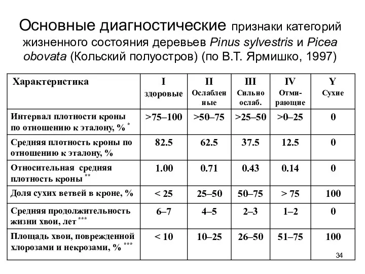 Основные диагностические признаки категорий жизненного состояния деревьев Pinus sylvestris и