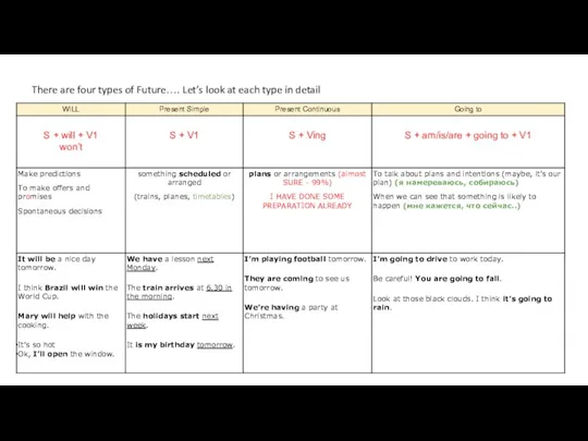 There are four types of Future…. Let’s look at each type in detail