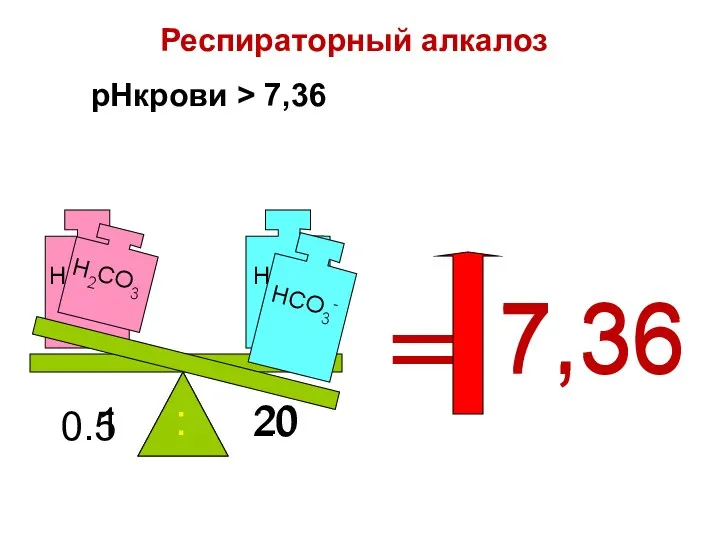 pHкрови > 7,36 = 7.36 0.5 20 : = 7,36 Респираторный алкалоз