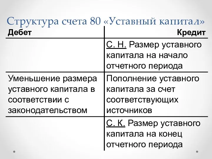 Структура счета 80 «Уставный капитал»