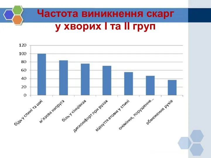 Частота виникнення скарг у хворих І та ІІ груп