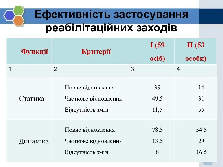 Ефективність застосування реабілітаційних заходів