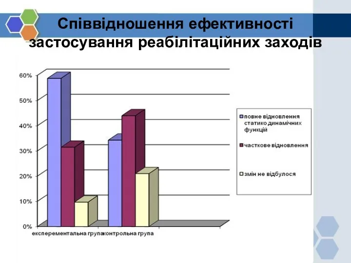 Співвідношення ефективності застосування реабілітаційних заходів