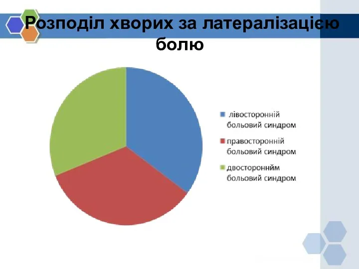 Розподіл хворих за латералізацією болю