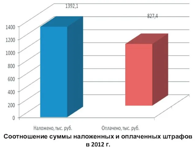 Соотношение суммы наложенных и оплаченных штрафов в 2012 г.