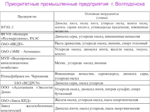 Приоритетные промышленные предприятия г. Волгодонска