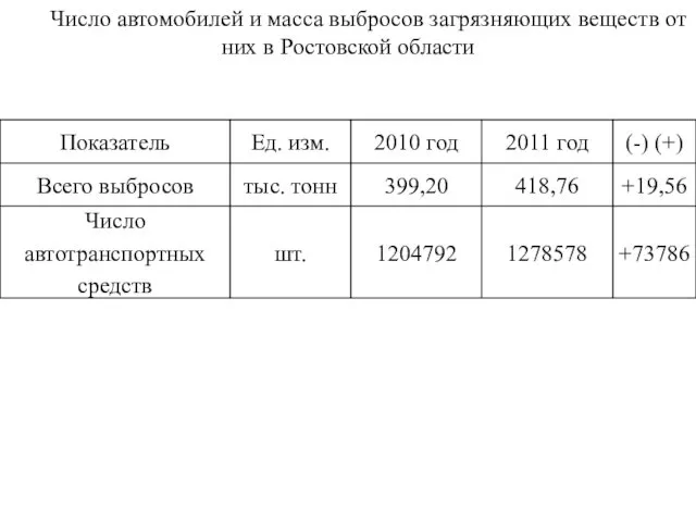 Число автомобилей и масса выбросов загрязняющих веществ от них в Ростовской области