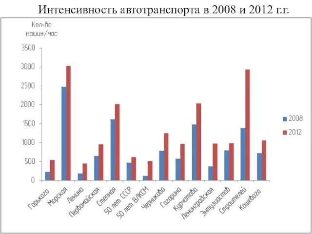 Интенсивность автотранспорта в 2008 и 2012 г.г.
