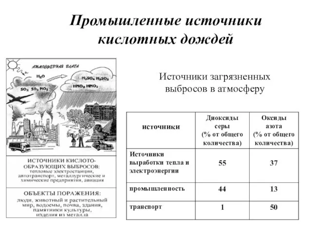 Источники загрязненных выбросов в атмосферу Промышленные источники кислотных дождей