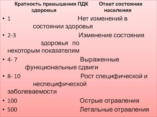 Кратность превышения ПДК Ответ состояния здоровья населения 1 Нет изменений