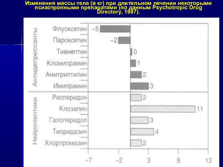 Изменения массы тела (в кг) при длительном лечении некоторыми психотропными препаратами (по данным