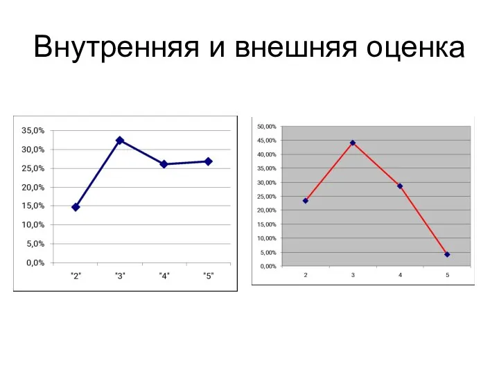 Внутренняя и внешняя оценка