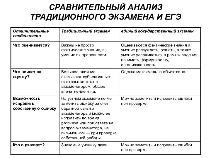 СРАВНИТЕЛЬНЫЙ АНАЛИЗ ТРАДИЦИОННОГО ЭКЗАМЕНА И ЕГЭ