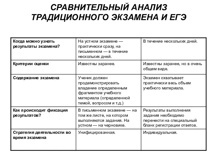 СРАВНИТЕЛЬНЫЙ АНАЛИЗ ТРАДИЦИОННОГО ЭКЗАМЕНА И ЕГЭ