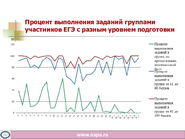 Процент выполнения заданий группами участников ЕГЭ с разным уровнем подготовки www.nspu.ru