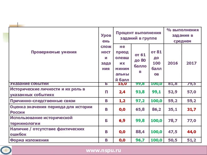 Задание 25 (историческое сочинение) www.nspu.ru