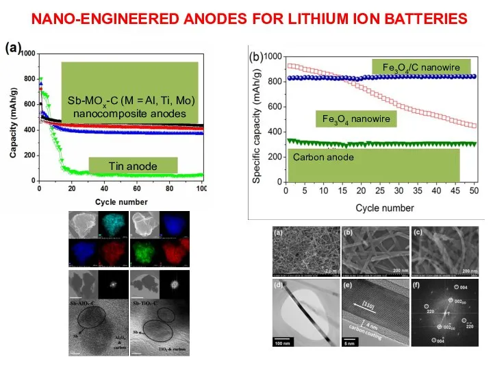 NANO-ENGINEERED ANODES FOR LITHIUM ION BATTERIES Fe3O4 nanowire