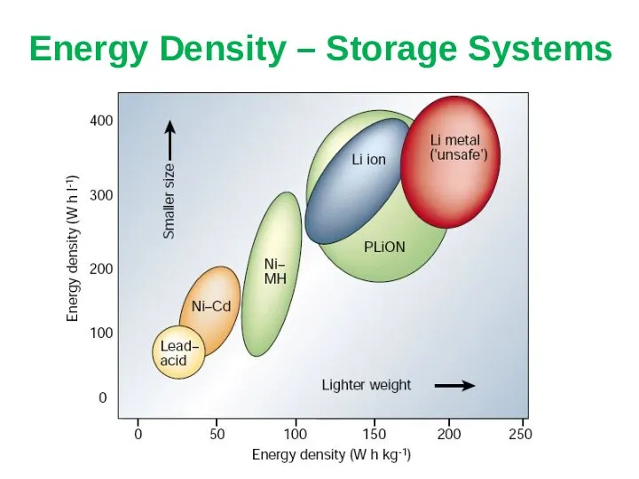 Energy Density – Storage Systems