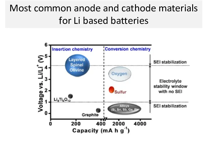 Most common anode and cathode materials for Li based batteries