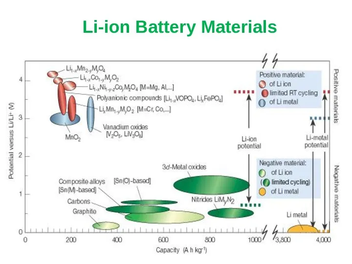 Li-ion Battery Materials