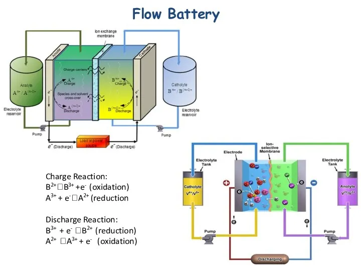 Flow Battery Charge Reaction: B2+?B3+ +e- (oxidation) A3+ + e-?A2+