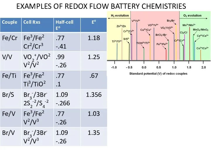 EXAMPLES OF REDOX FLOW BATTERY CHEMISTRIES