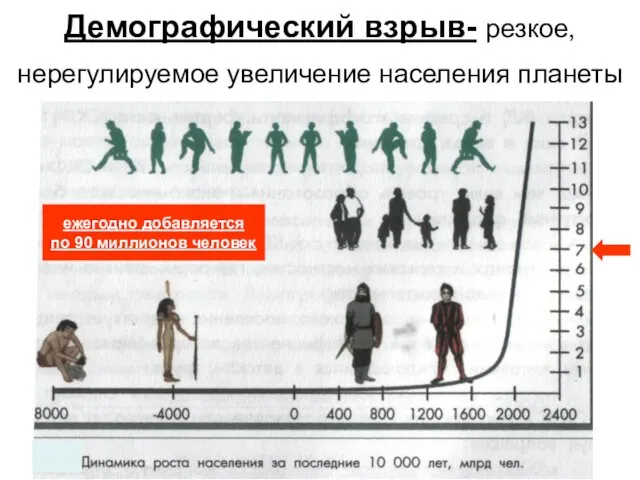 Демографический взрыв- резкое, нерегулируемое увеличение населения планеты ежегодно добавляется по 90 миллионов человек