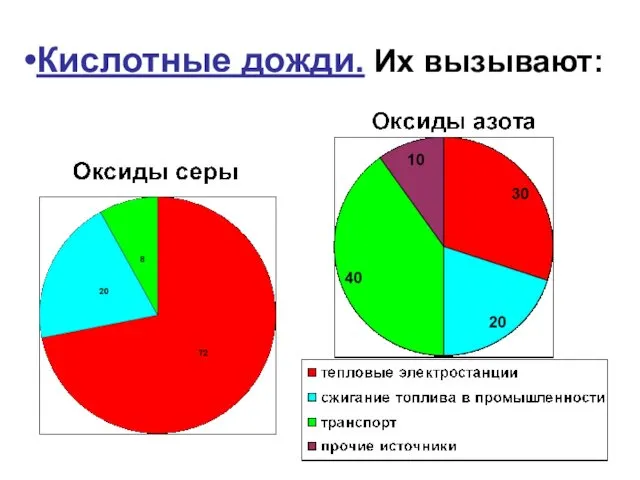 Кислотные дожди. Их вызывают: