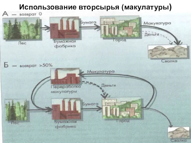 Использование вторсырья (макулатуры)