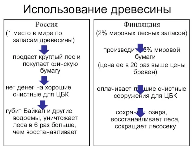 Использование древесины Россия (1 место в мире по запасам древесины)