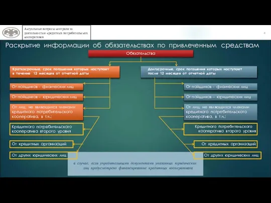 4 Актуальные вопросы контроля за деятельностью кредитных потребительских кооперативов Отчитываются