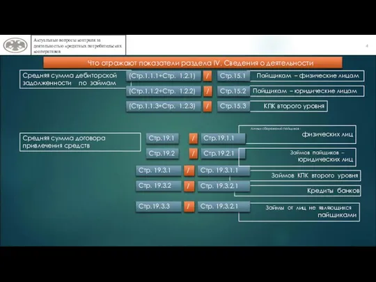 4 Актуальные вопросы контроля за деятельностью кредитных потребительских кооперативов Отчитываются