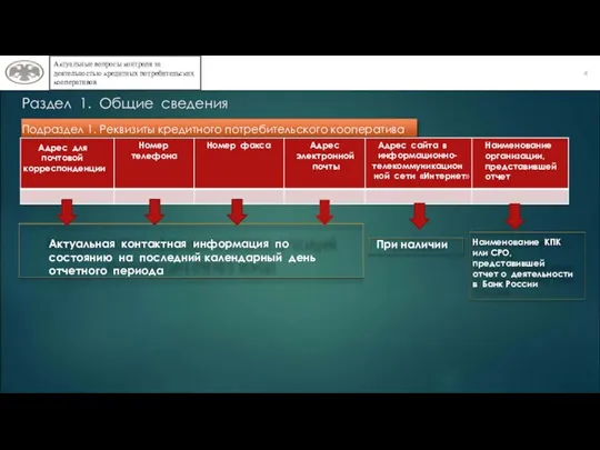 4 Актуальные вопросы контроля за деятельностью кредитных потребительских кооперативов Отчитываются