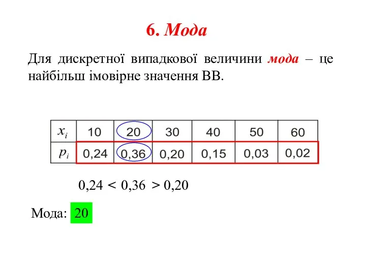 6. Мода Для дискретної випадкової величини мода – це найбільш