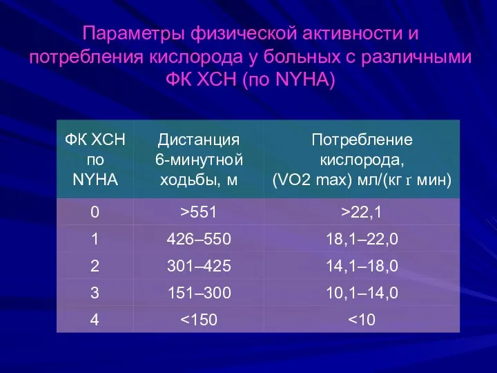 Параметры физической активности и потребления кислорода у больных с различными ФК ХСН (по NYHA)