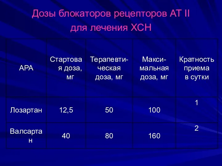 Дозы блокаторов рецепторов АТ II для лечения ХСН