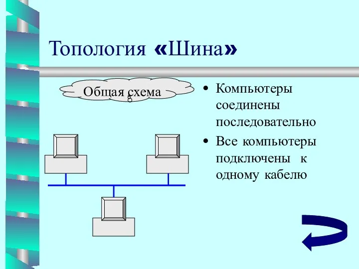 Топология «Шина» Компьютеры соединены последовательно Все компьютеры подключены к одному кабелю Общая схема