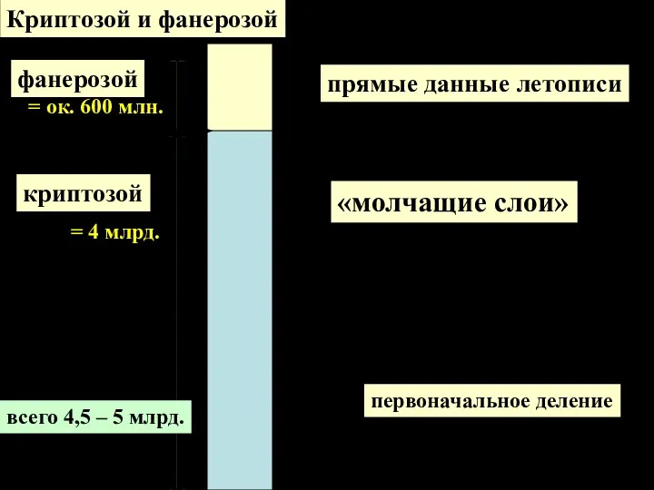 Криптозой и фанерозой криптозой фанерозой = 4 млрд. «молчащие слои»