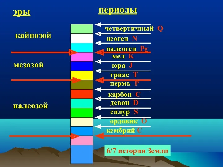 кембрий Є мел K палеозой мезозой кайнозой 6/7 истории Земли эры периоды