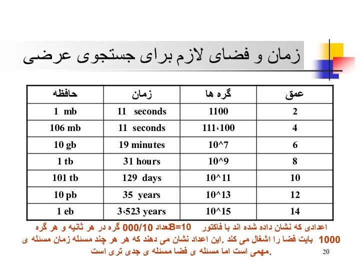 زمان و فضای لازم برای جستجوی عرضی اعدادی که نشان