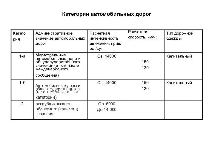 Категории автомобильных дорог