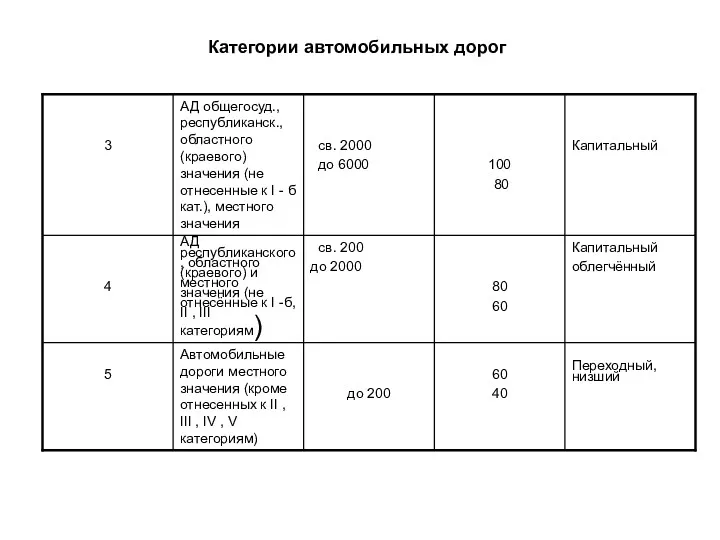 Категории автомобильных дорог