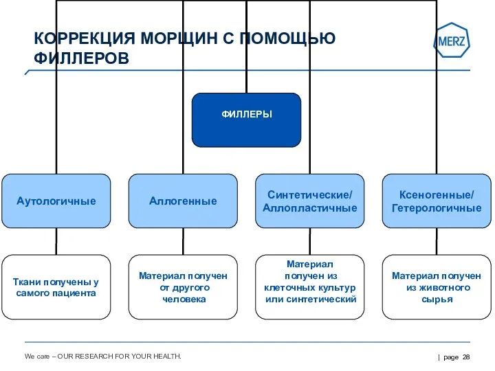 We care – OUR RESEARCH FOR YOUR HEALTH. КОРРЕКЦИЯ МОРЩИН С ПОМОЩЬЮ ФИЛЛЕРОВ