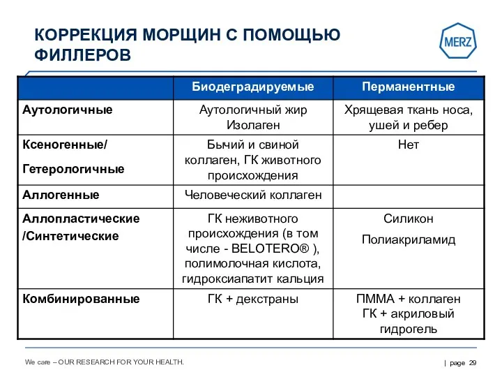 We care – OUR RESEARCH FOR YOUR HEALTH. КОРРЕКЦИЯ МОРЩИН С ПОМОЩЬЮ ФИЛЛЕРОВ