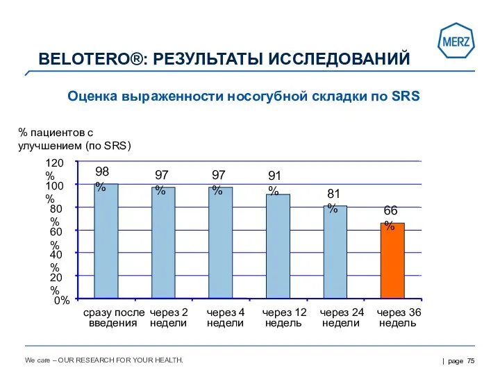 We care – OUR RESEARCH FOR YOUR HEALTH. Оценка выраженности