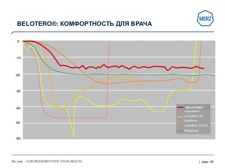 We care – OUR RESEARCH FOR YOUR HEALTH. BELOTERO® BELOTERO®: КОМФОРТНОСТЬ ДЛЯ ВРАЧА