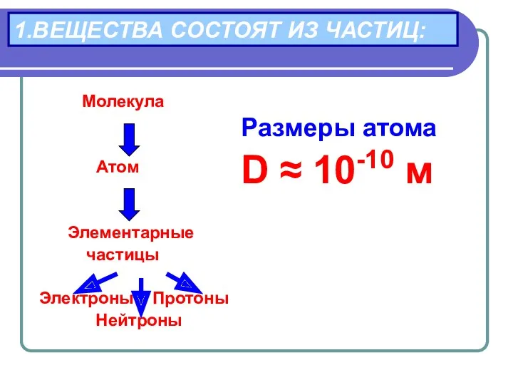 Молекула Атом Элементарные частицы Электроны Протоны Нейтроны Размеры атома D